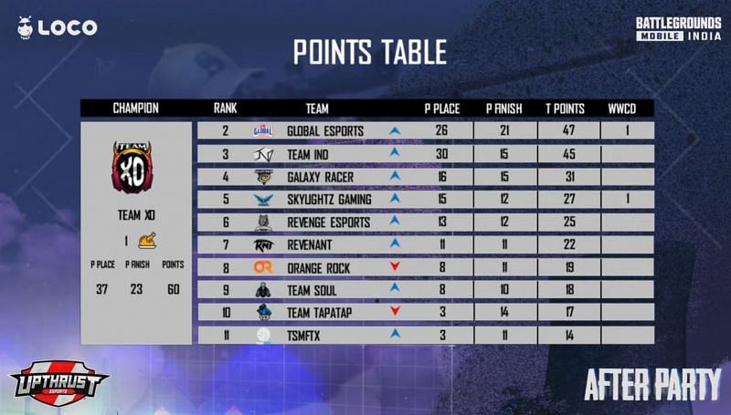 BGMI After Party day 1 overall standings